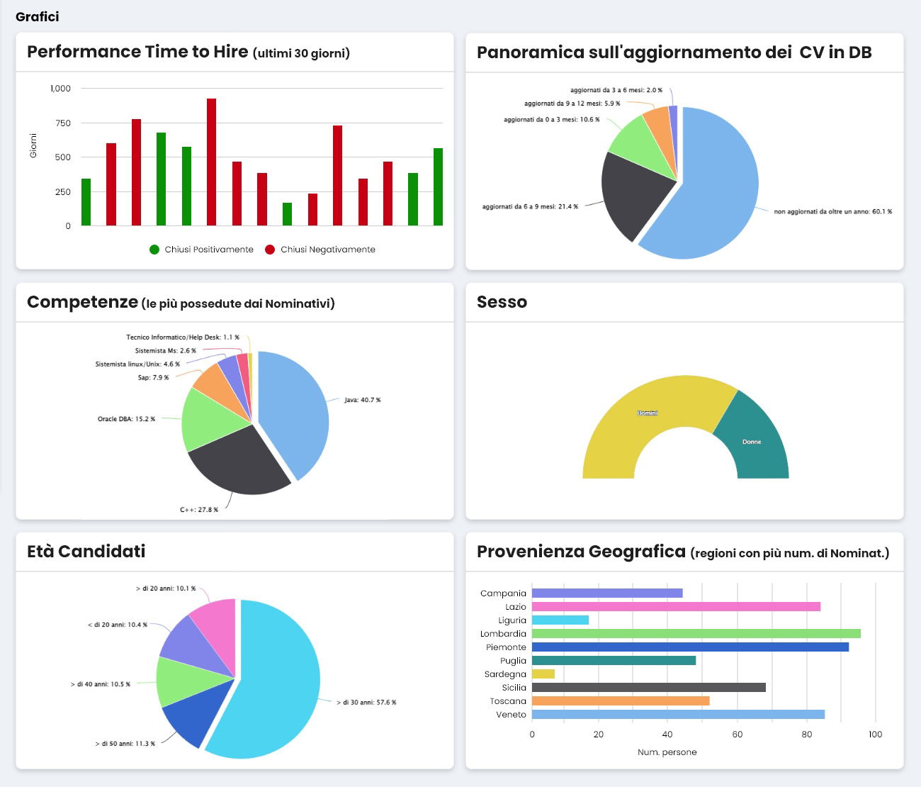 Performa Recruit grafici